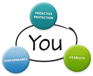 The ESET Performance Protection Usability Triangle