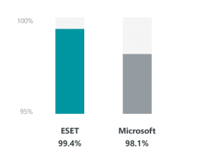 Detection of malicious software - AV Comparatives - ESET Scores 99.4%, while Microsoft Scores 98.1%